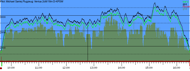Barometer